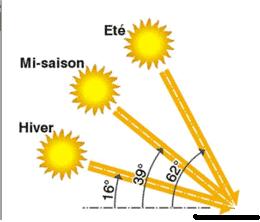 hauteur soleil saisons.JPG