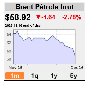 Capture d’écran_17-12-2025_173650_oil-price.net.jpeg